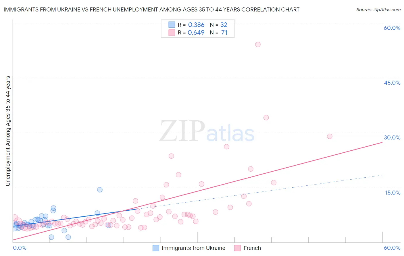 Immigrants from Ukraine vs French Unemployment Among Ages 35 to 44 years