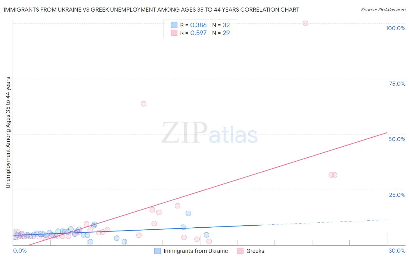 Immigrants from Ukraine vs Greek Unemployment Among Ages 35 to 44 years