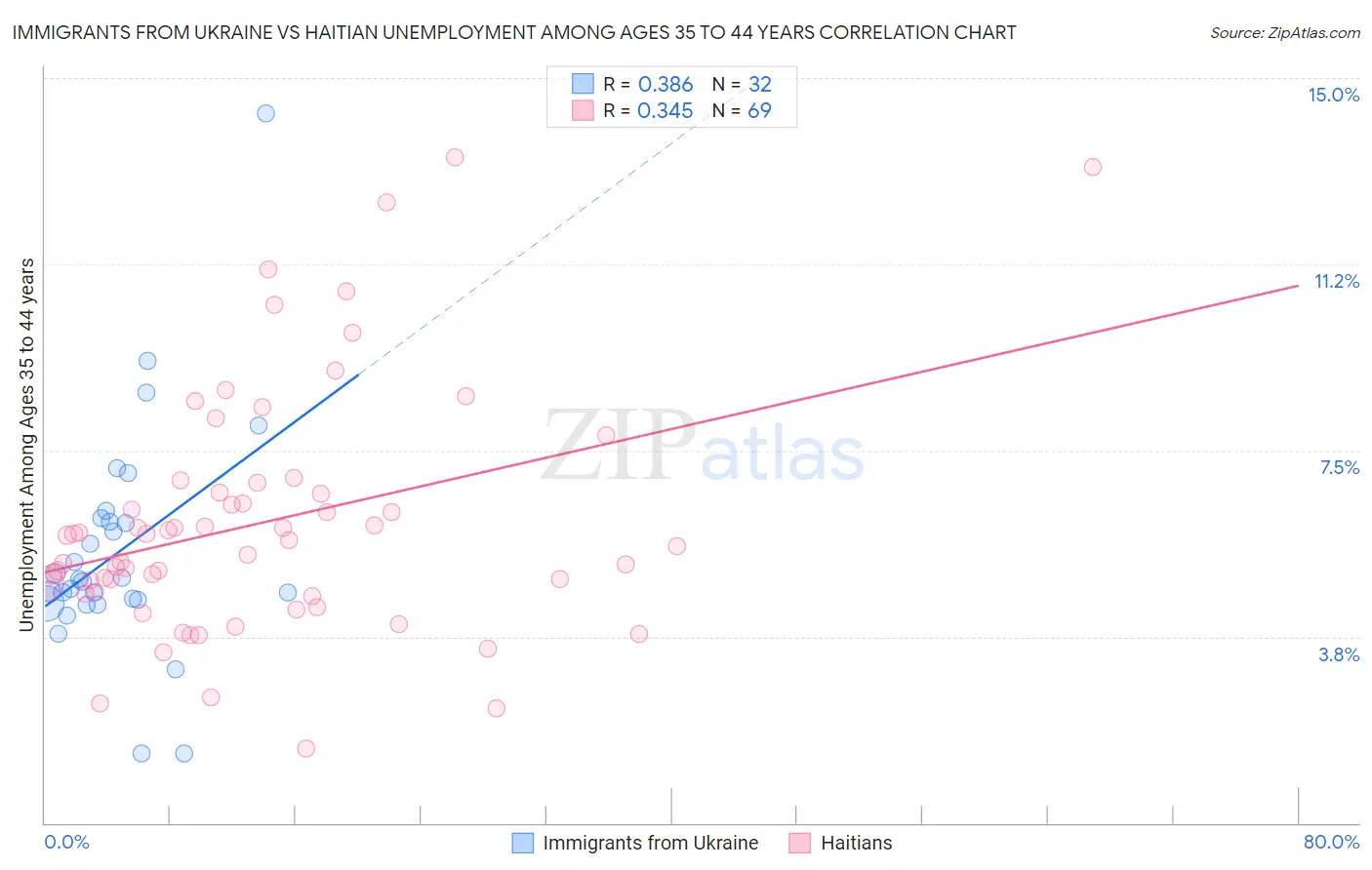 Immigrants from Ukraine vs Haitian Unemployment Among Ages 35 to 44 years