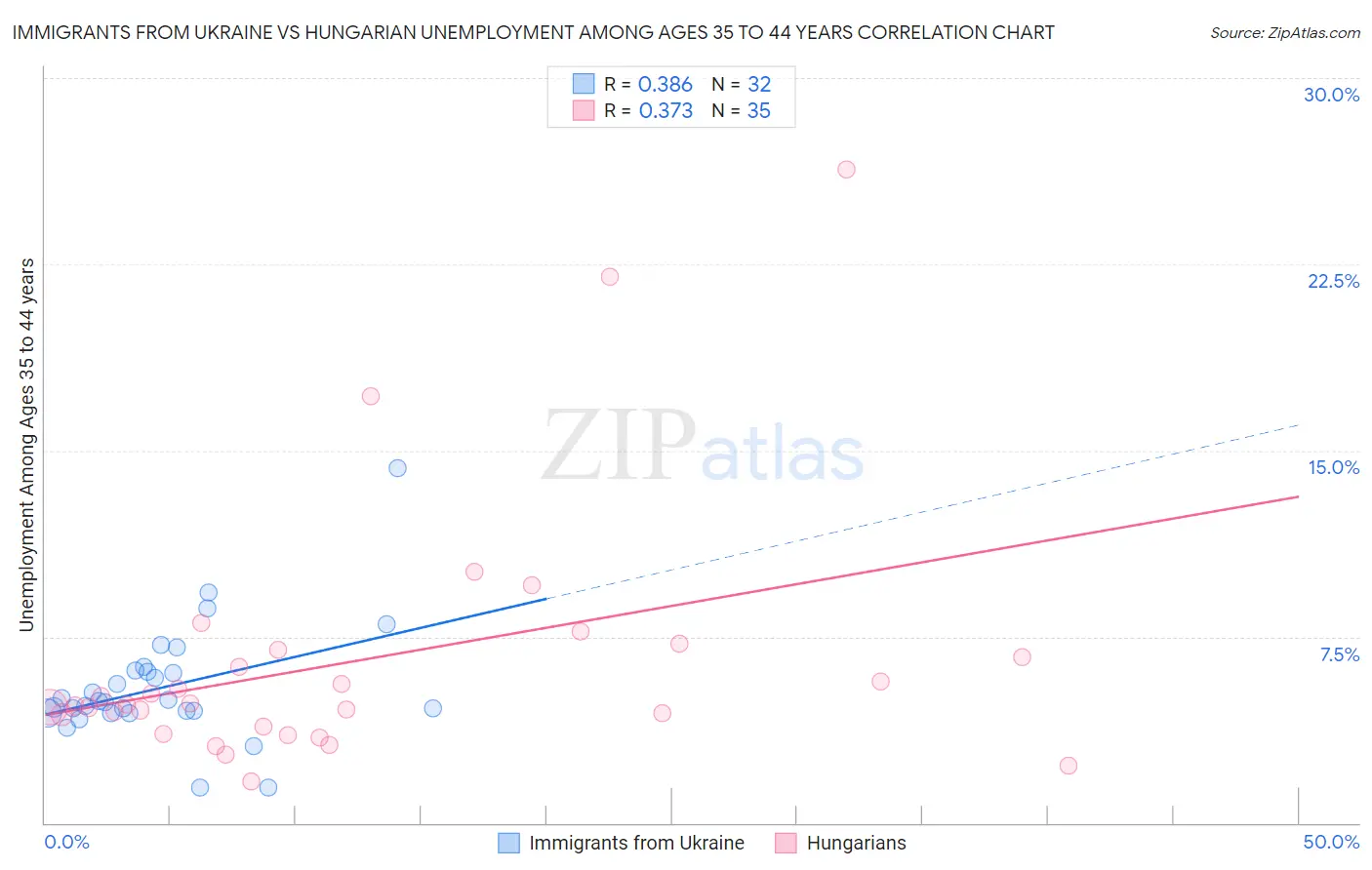 Immigrants from Ukraine vs Hungarian Unemployment Among Ages 35 to 44 years