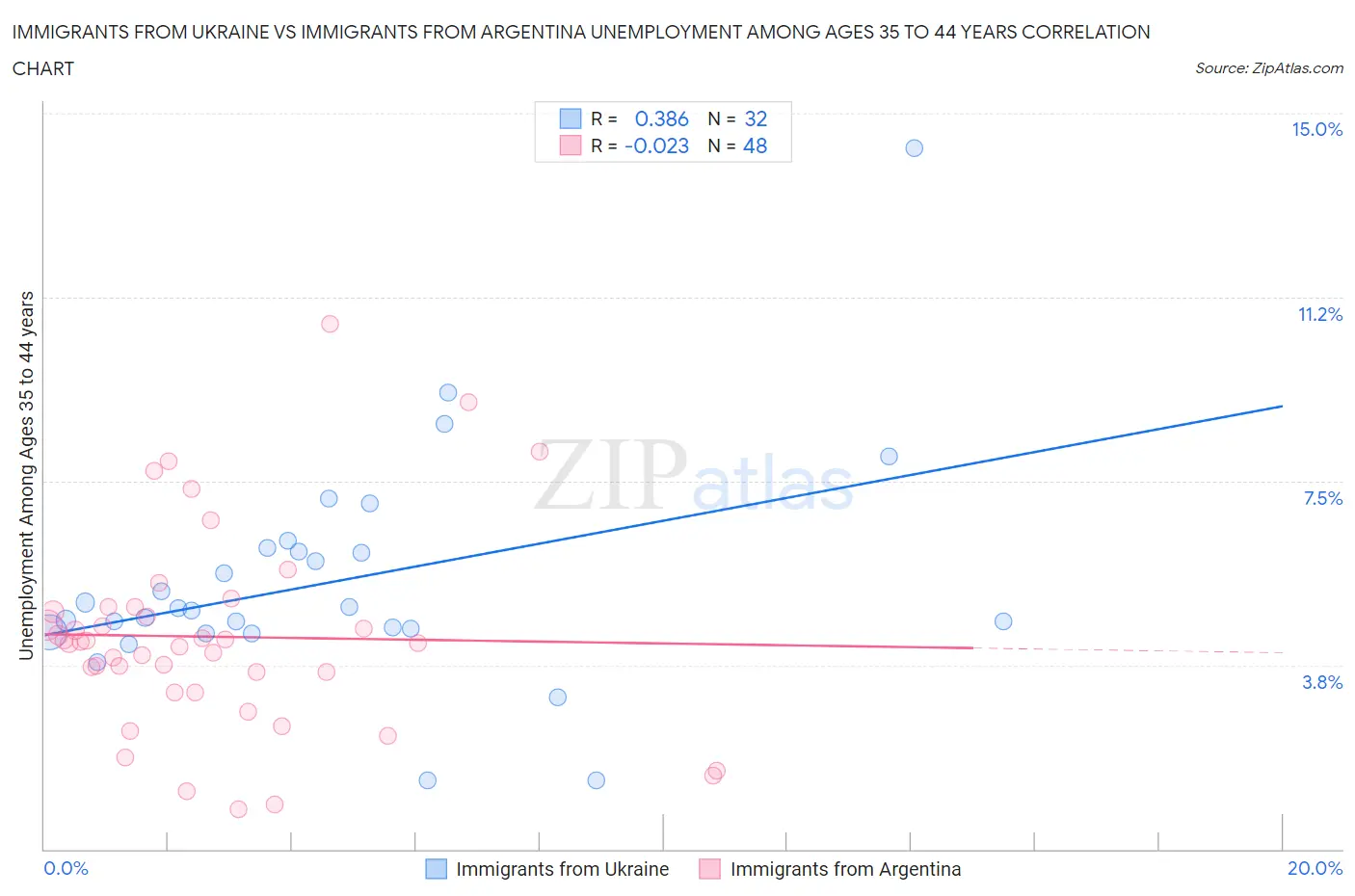 Immigrants from Ukraine vs Immigrants from Argentina Unemployment Among Ages 35 to 44 years