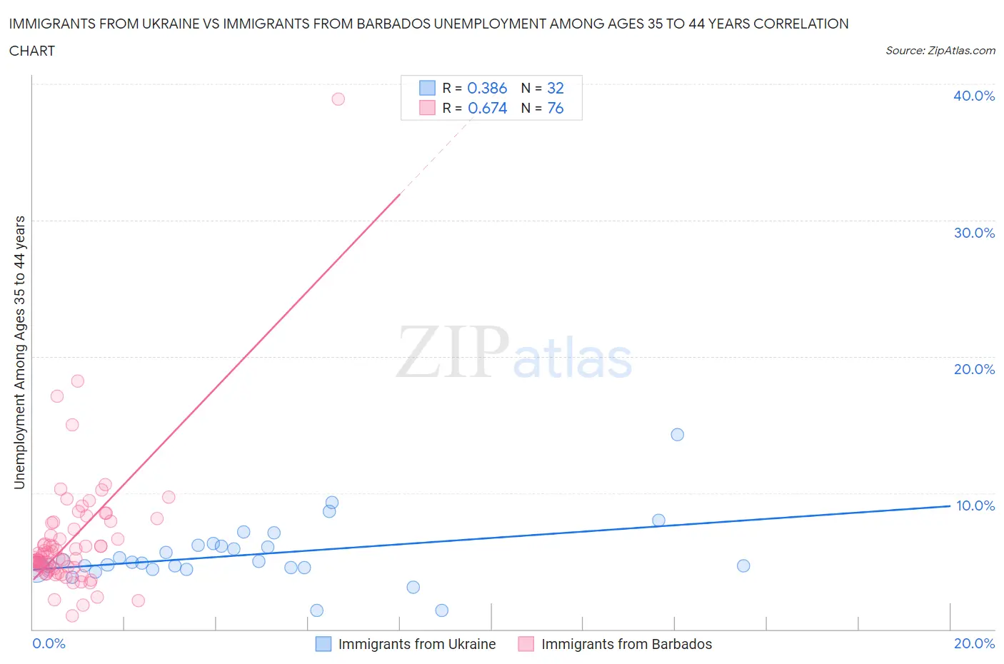 Immigrants from Ukraine vs Immigrants from Barbados Unemployment Among Ages 35 to 44 years