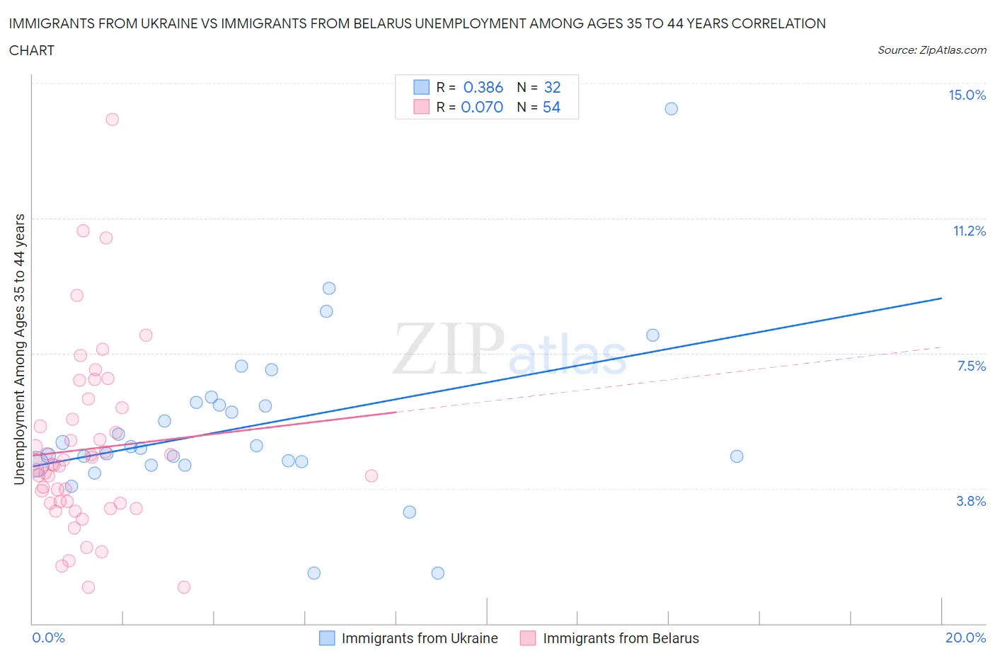 Immigrants from Ukraine vs Immigrants from Belarus Unemployment Among Ages 35 to 44 years