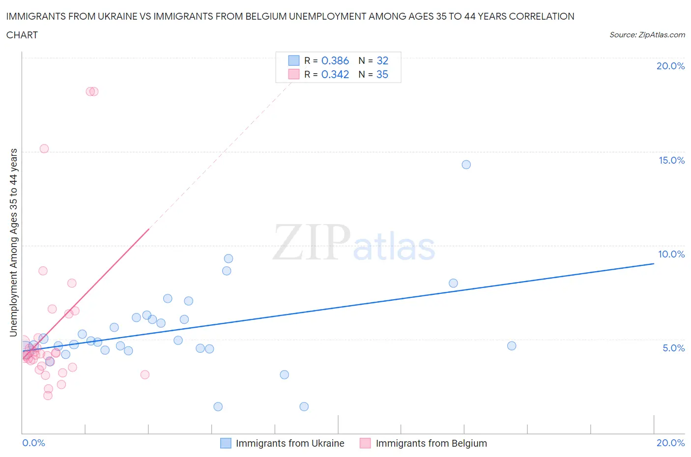 Immigrants from Ukraine vs Immigrants from Belgium Unemployment Among Ages 35 to 44 years