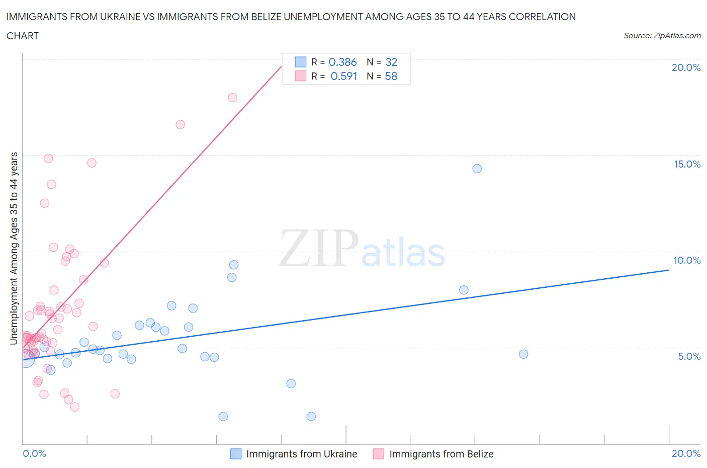 Immigrants from Ukraine vs Immigrants from Belize Unemployment Among Ages 35 to 44 years