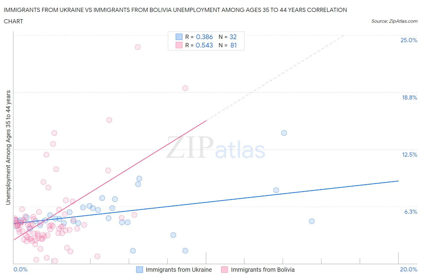 Immigrants from Ukraine vs Immigrants from Bolivia Unemployment Among Ages 35 to 44 years