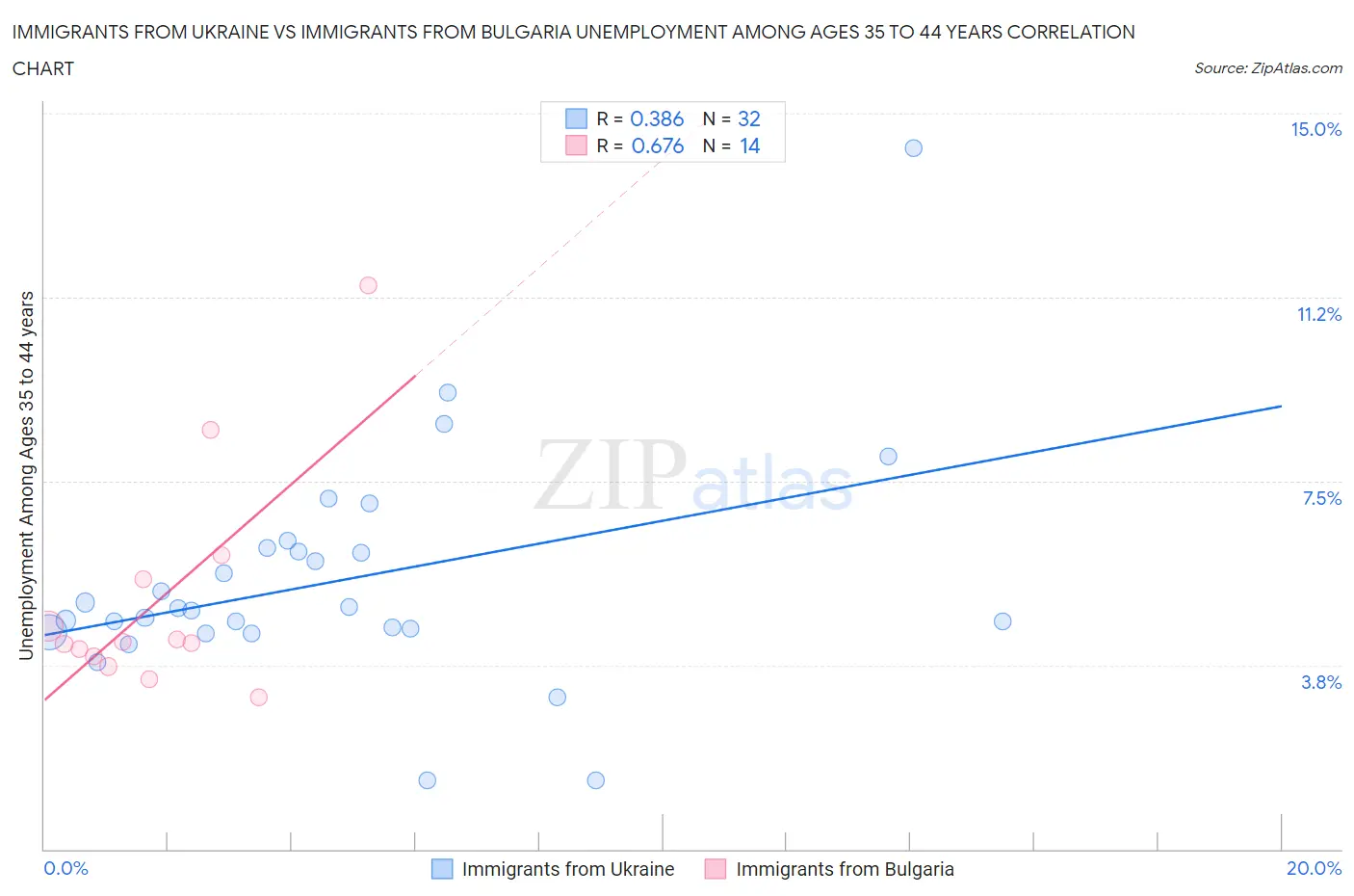Immigrants from Ukraine vs Immigrants from Bulgaria Unemployment Among Ages 35 to 44 years
