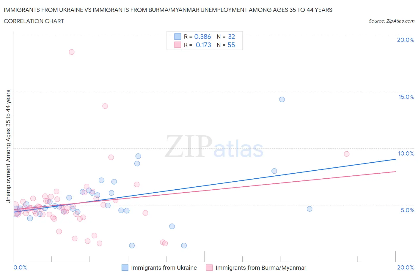 Immigrants from Ukraine vs Immigrants from Burma/Myanmar Unemployment Among Ages 35 to 44 years