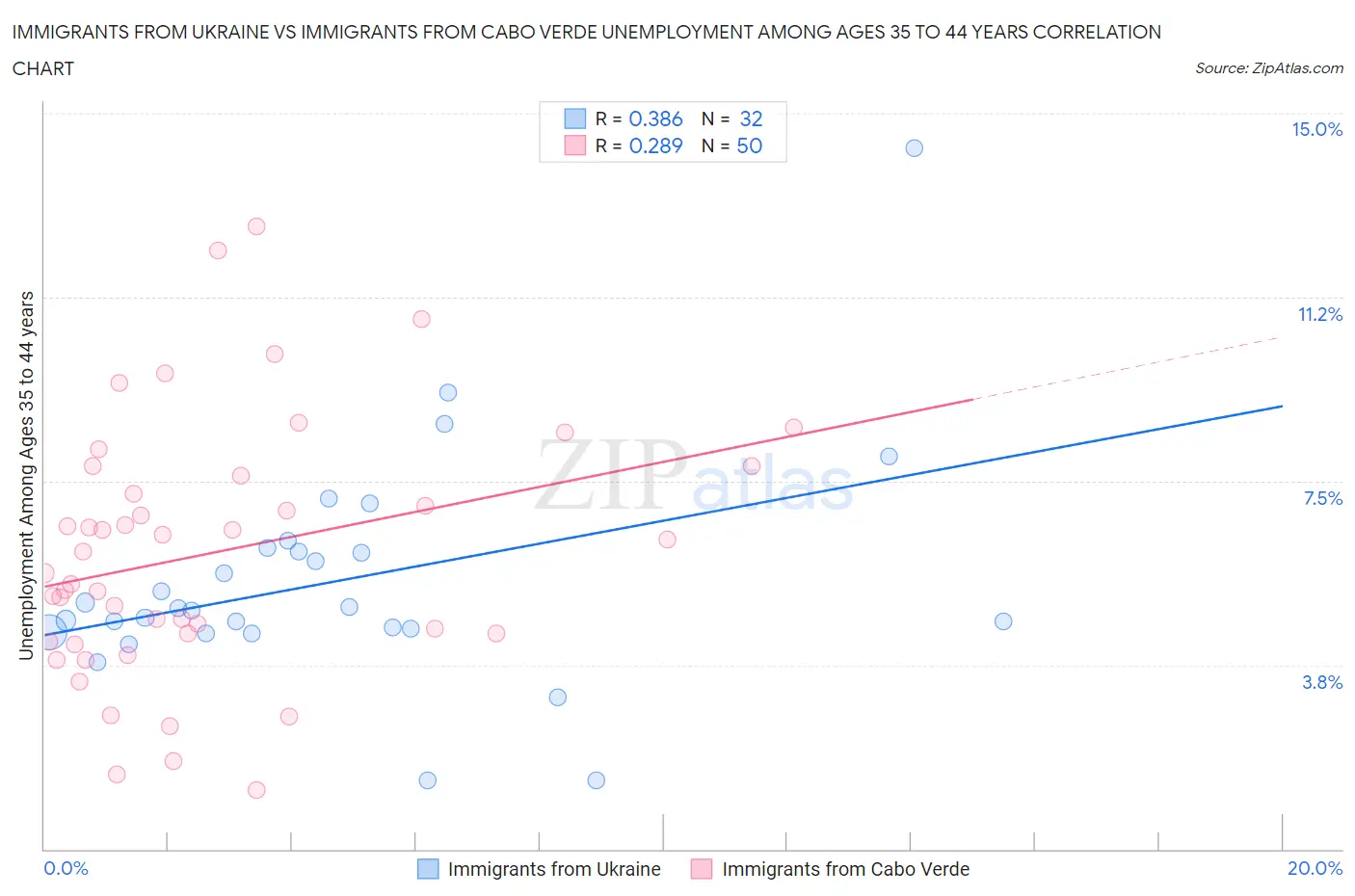 Immigrants from Ukraine vs Immigrants from Cabo Verde Unemployment Among Ages 35 to 44 years