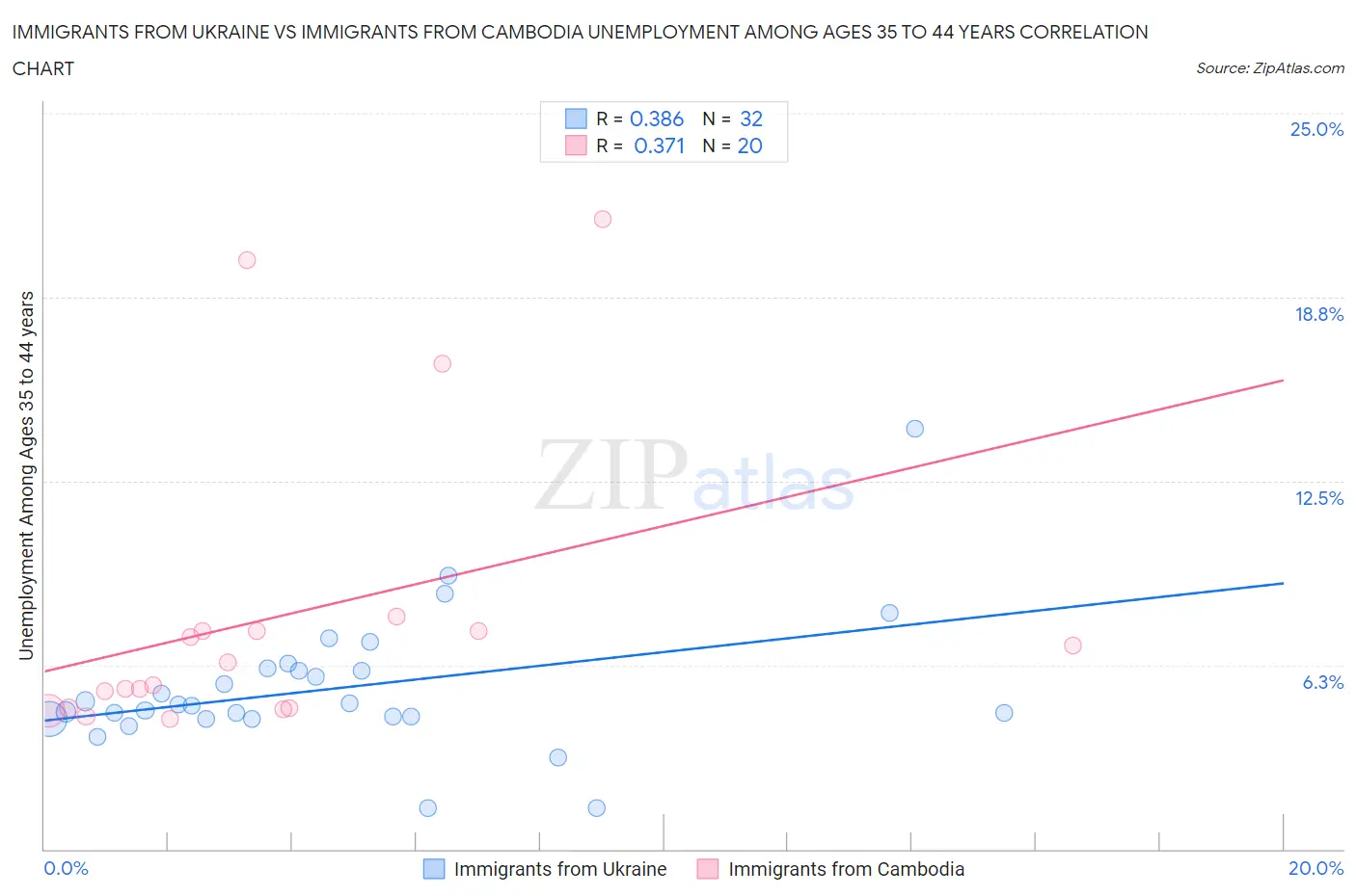 Immigrants from Ukraine vs Immigrants from Cambodia Unemployment Among Ages 35 to 44 years