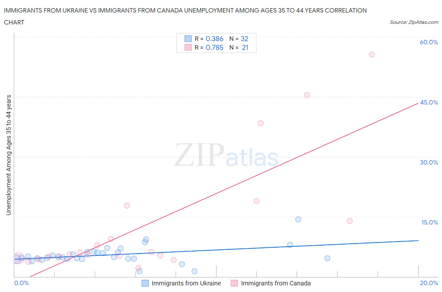 Immigrants from Ukraine vs Immigrants from Canada Unemployment Among Ages 35 to 44 years