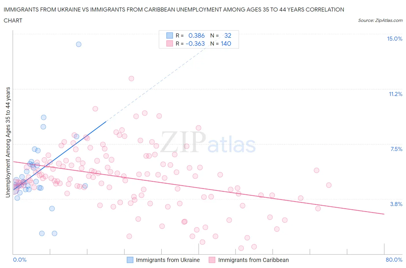 Immigrants from Ukraine vs Immigrants from Caribbean Unemployment Among Ages 35 to 44 years