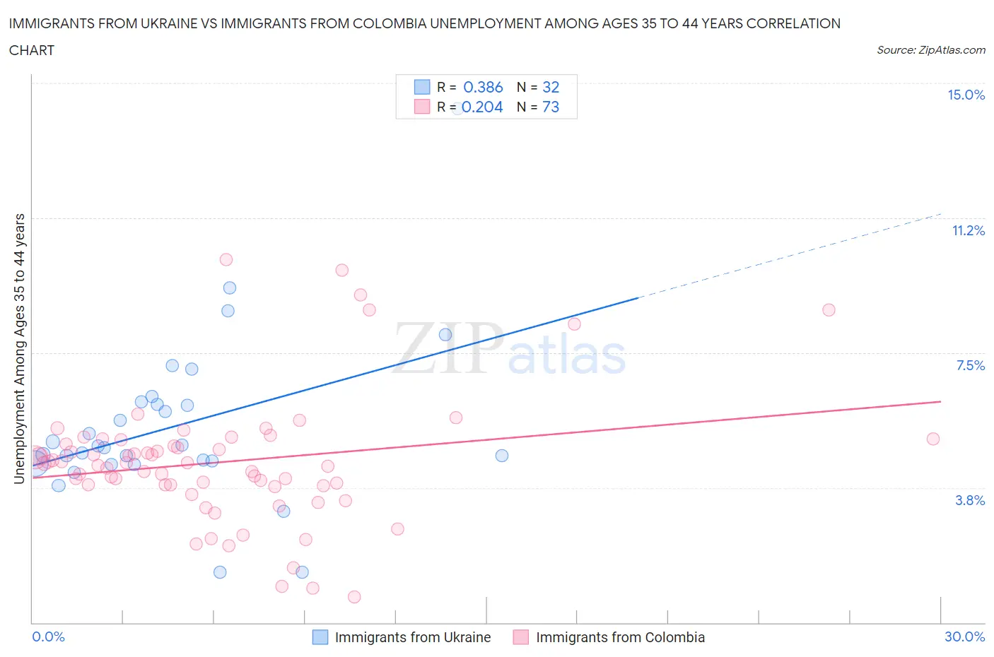 Immigrants from Ukraine vs Immigrants from Colombia Unemployment Among Ages 35 to 44 years
