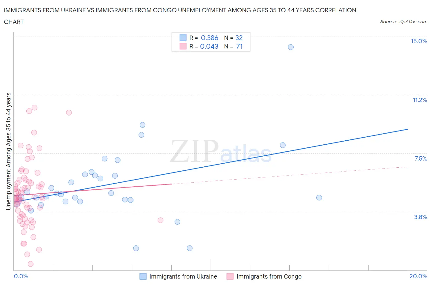 Immigrants from Ukraine vs Immigrants from Congo Unemployment Among Ages 35 to 44 years