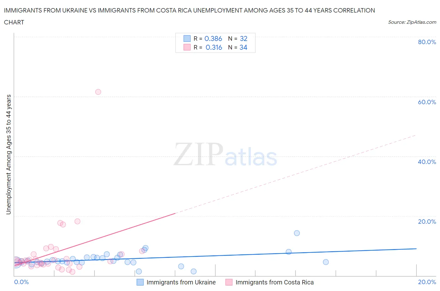 Immigrants from Ukraine vs Immigrants from Costa Rica Unemployment Among Ages 35 to 44 years