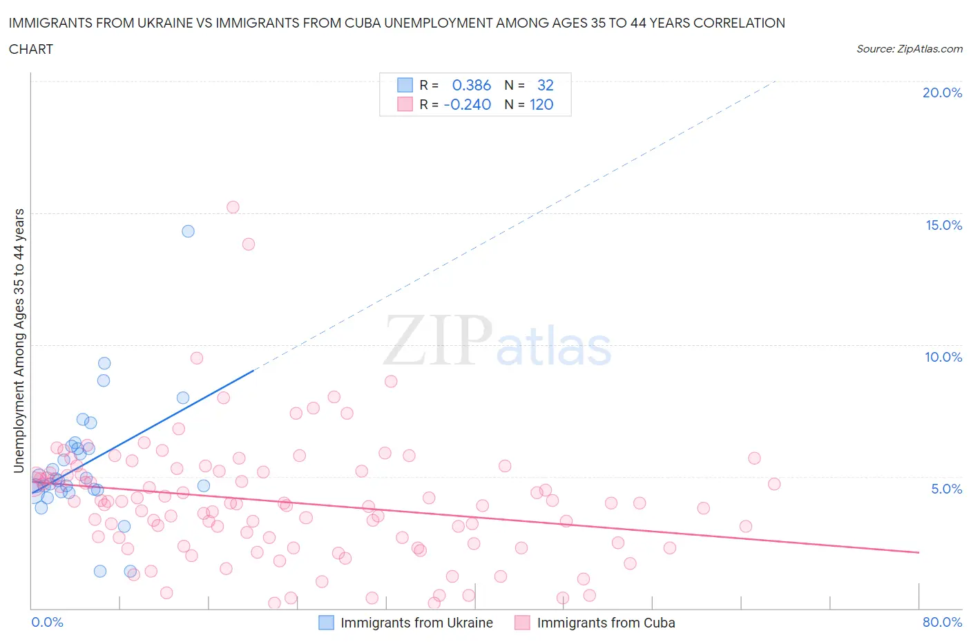 Immigrants from Ukraine vs Immigrants from Cuba Unemployment Among Ages 35 to 44 years
