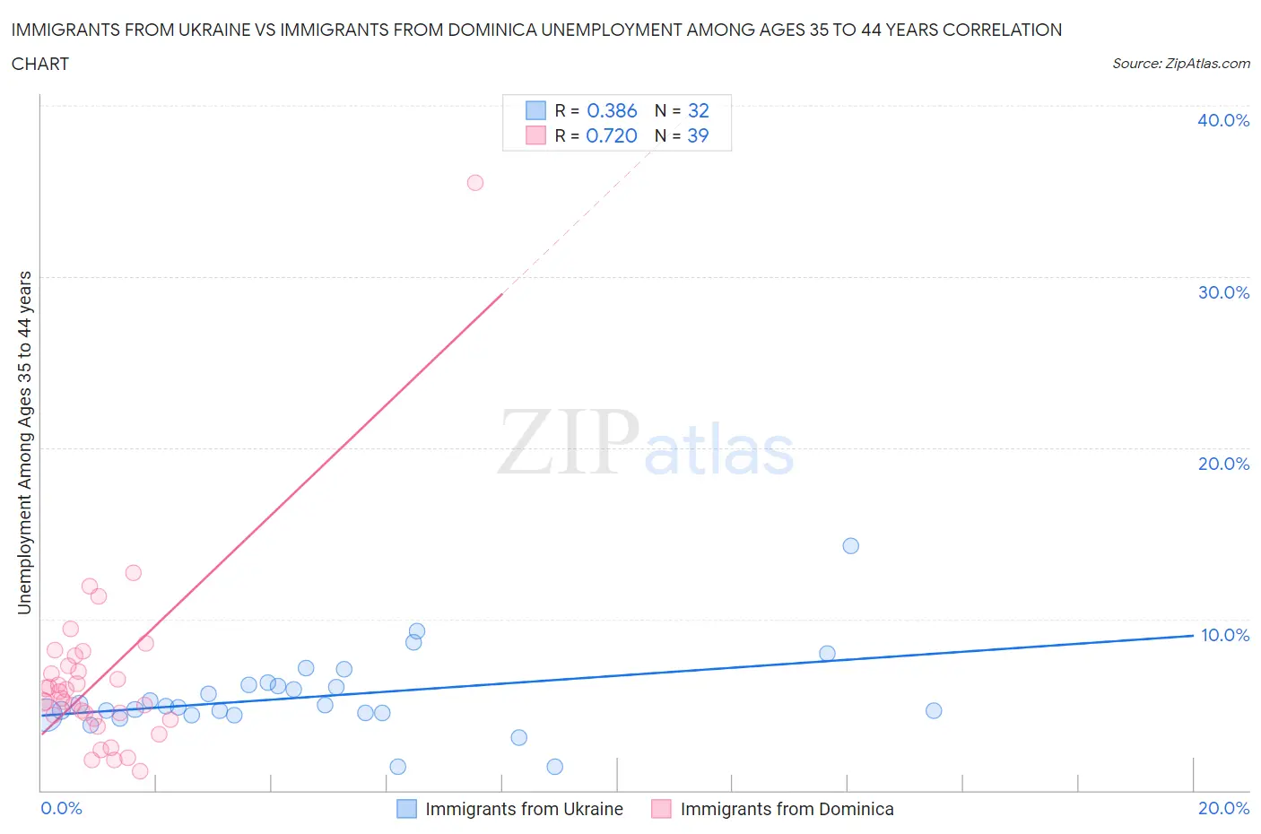 Immigrants from Ukraine vs Immigrants from Dominica Unemployment Among Ages 35 to 44 years