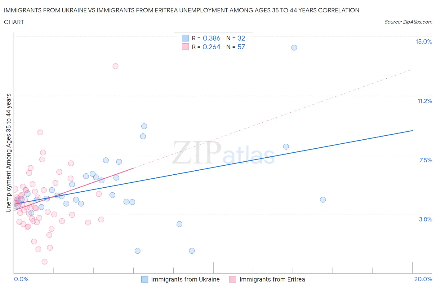 Immigrants from Ukraine vs Immigrants from Eritrea Unemployment Among Ages 35 to 44 years