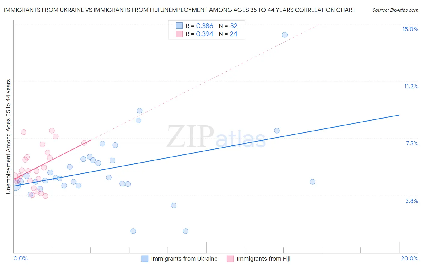 Immigrants from Ukraine vs Immigrants from Fiji Unemployment Among Ages 35 to 44 years