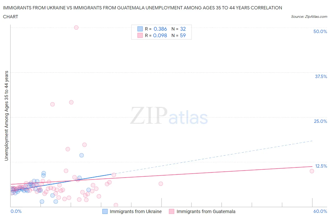Immigrants from Ukraine vs Immigrants from Guatemala Unemployment Among Ages 35 to 44 years
