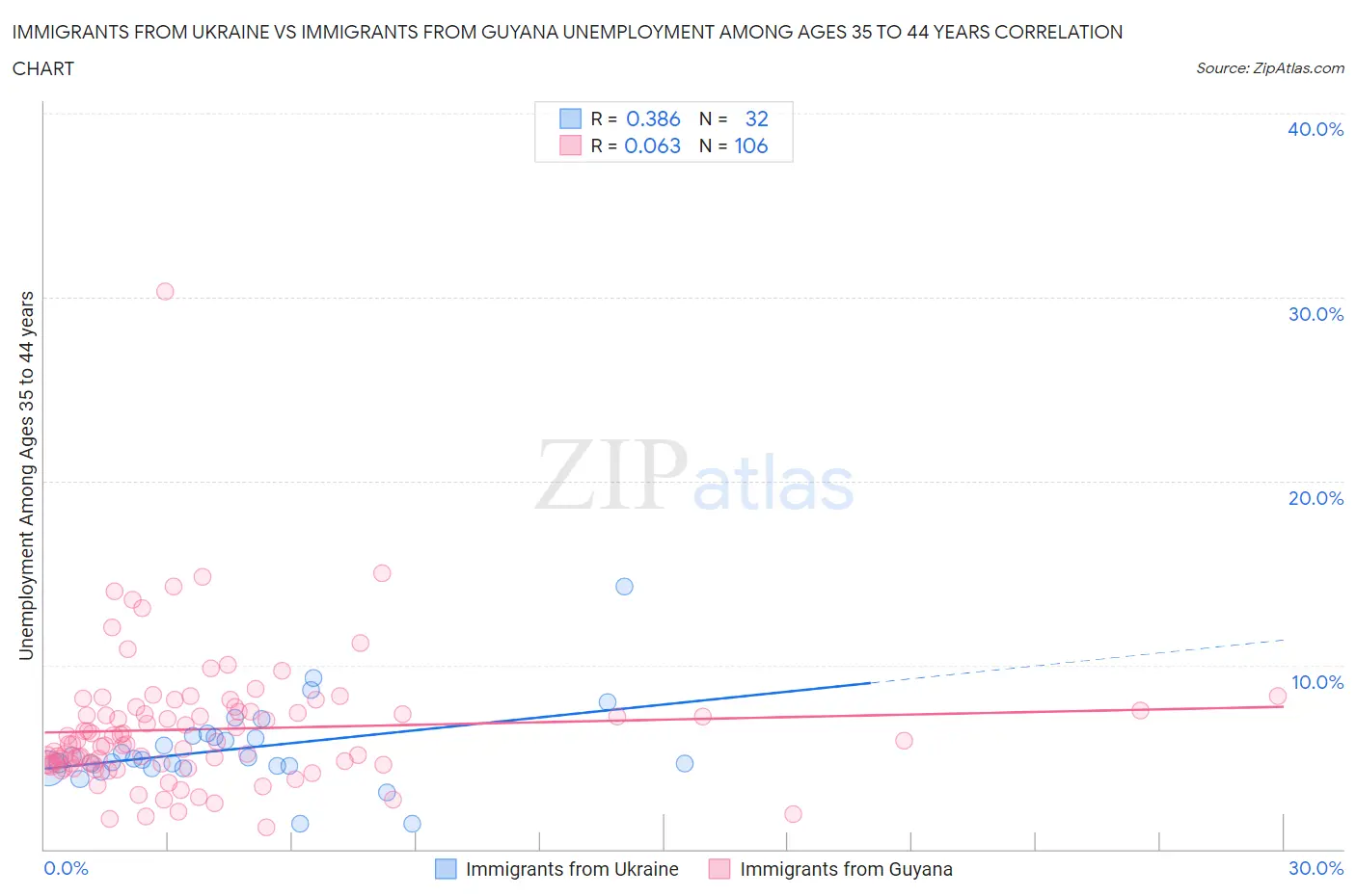 Immigrants from Ukraine vs Immigrants from Guyana Unemployment Among Ages 35 to 44 years
