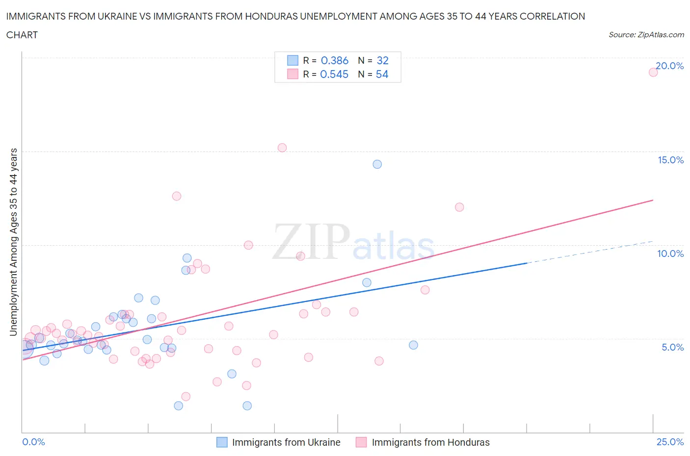 Immigrants from Ukraine vs Immigrants from Honduras Unemployment Among Ages 35 to 44 years