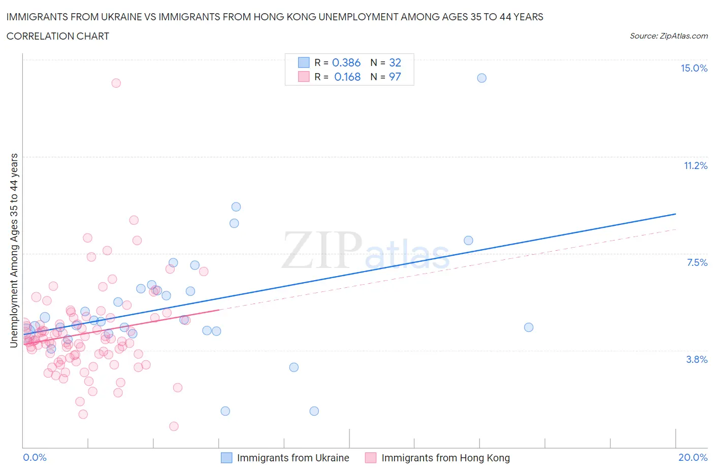 Immigrants from Ukraine vs Immigrants from Hong Kong Unemployment Among Ages 35 to 44 years