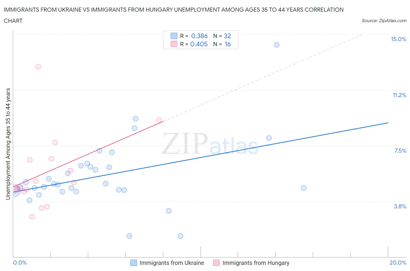 Immigrants from Ukraine vs Immigrants from Hungary Unemployment Among Ages 35 to 44 years
