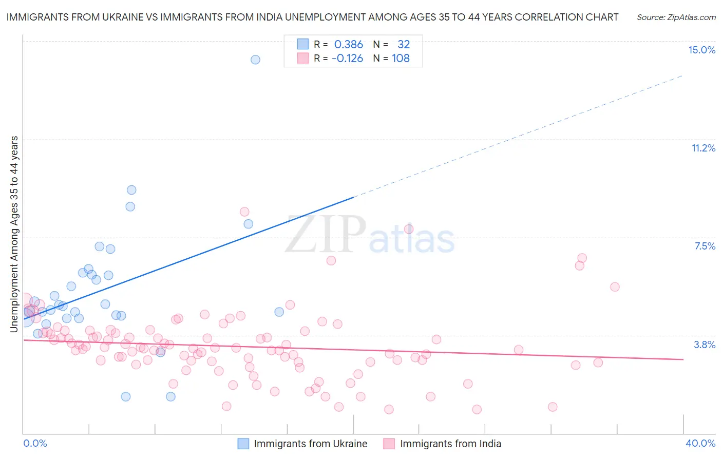 Immigrants from Ukraine vs Immigrants from India Unemployment Among Ages 35 to 44 years