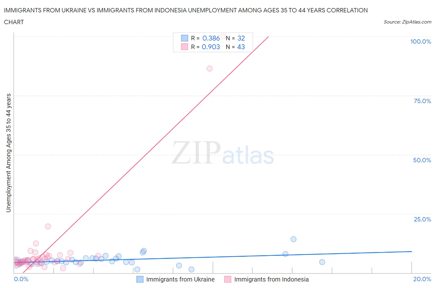 Immigrants from Ukraine vs Immigrants from Indonesia Unemployment Among Ages 35 to 44 years