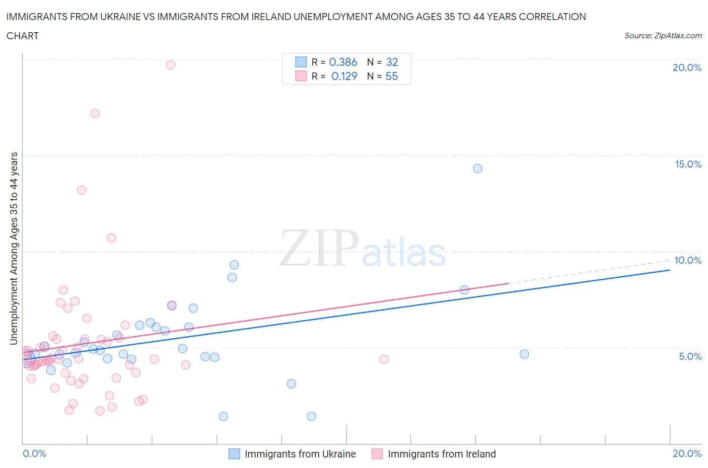 Immigrants from Ukraine vs Immigrants from Ireland Unemployment Among Ages 35 to 44 years
