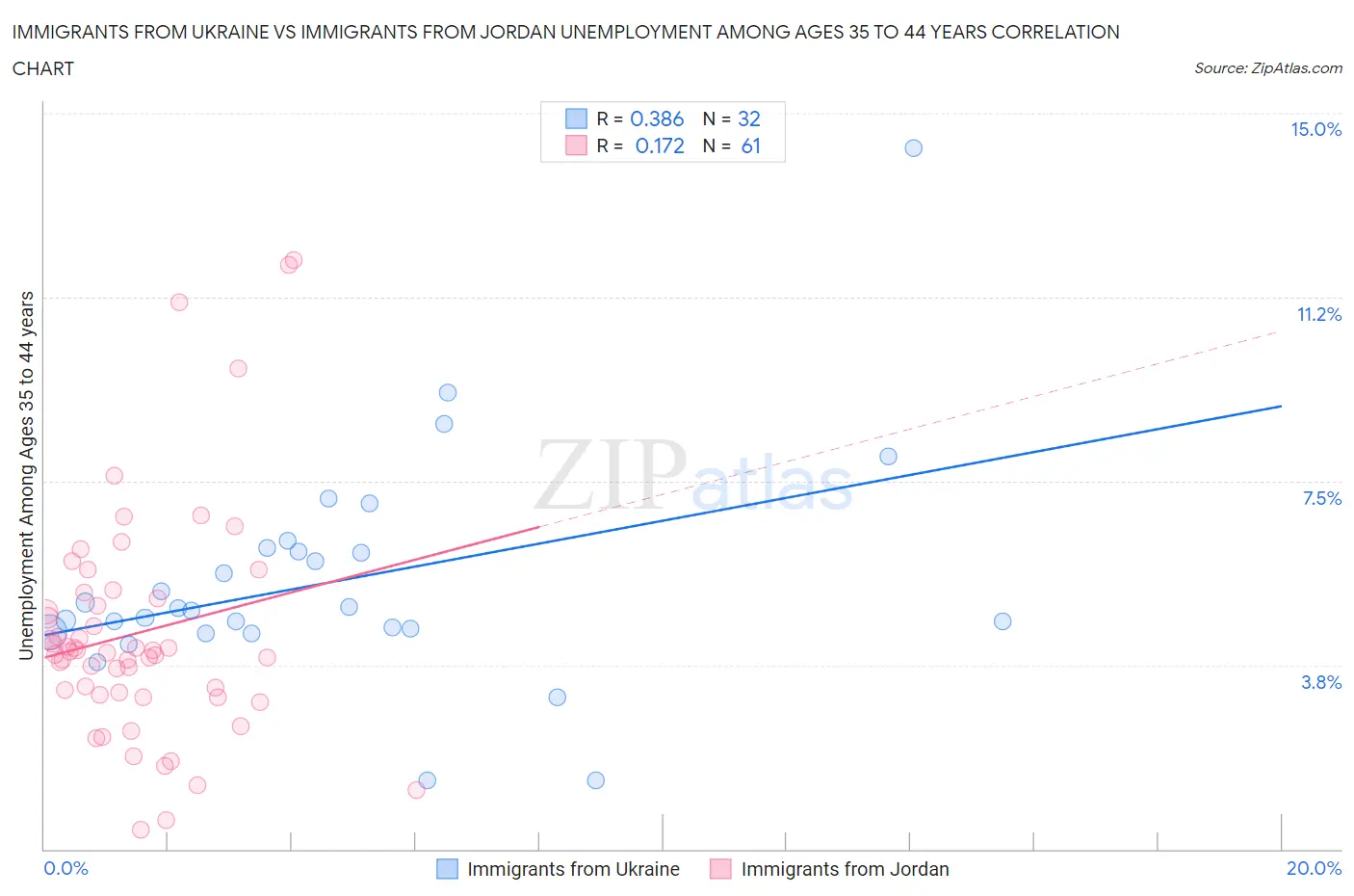 Immigrants from Ukraine vs Immigrants from Jordan Unemployment Among Ages 35 to 44 years