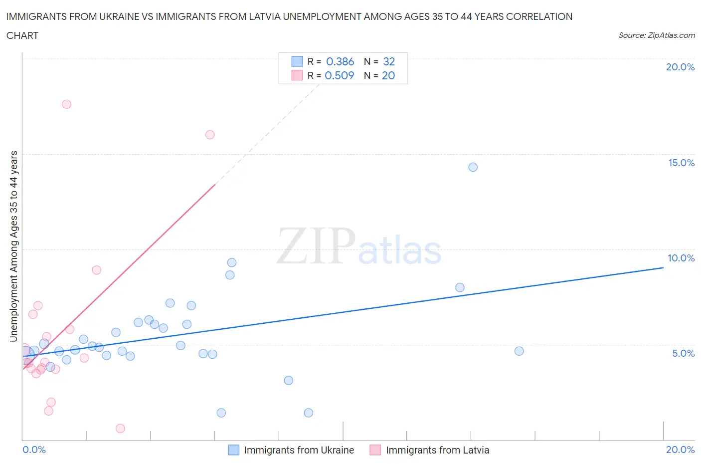 Immigrants from Ukraine vs Immigrants from Latvia Unemployment Among Ages 35 to 44 years