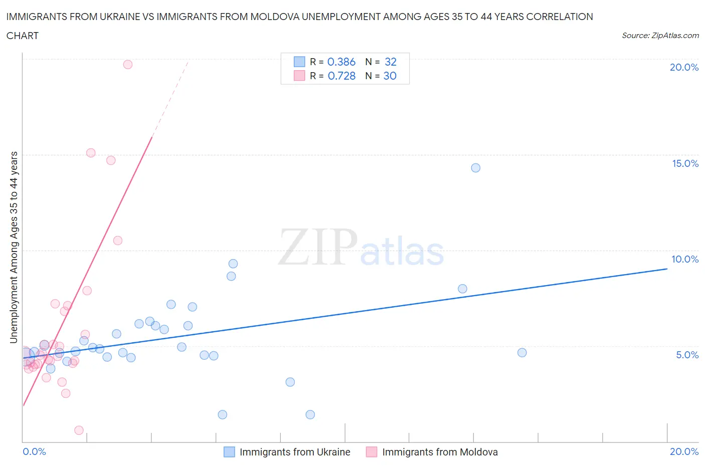 Immigrants from Ukraine vs Immigrants from Moldova Unemployment Among Ages 35 to 44 years