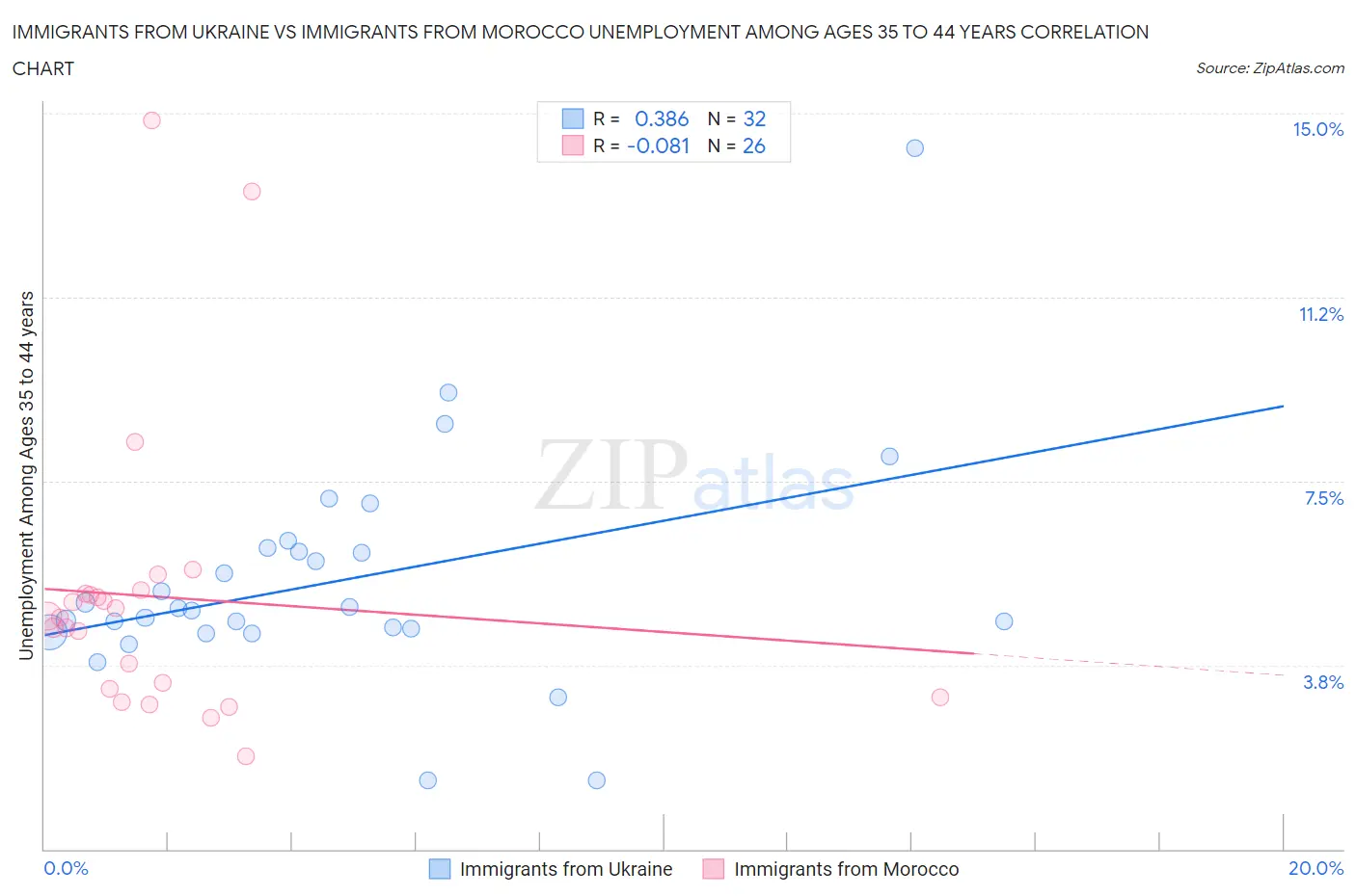 Immigrants from Ukraine vs Immigrants from Morocco Unemployment Among Ages 35 to 44 years