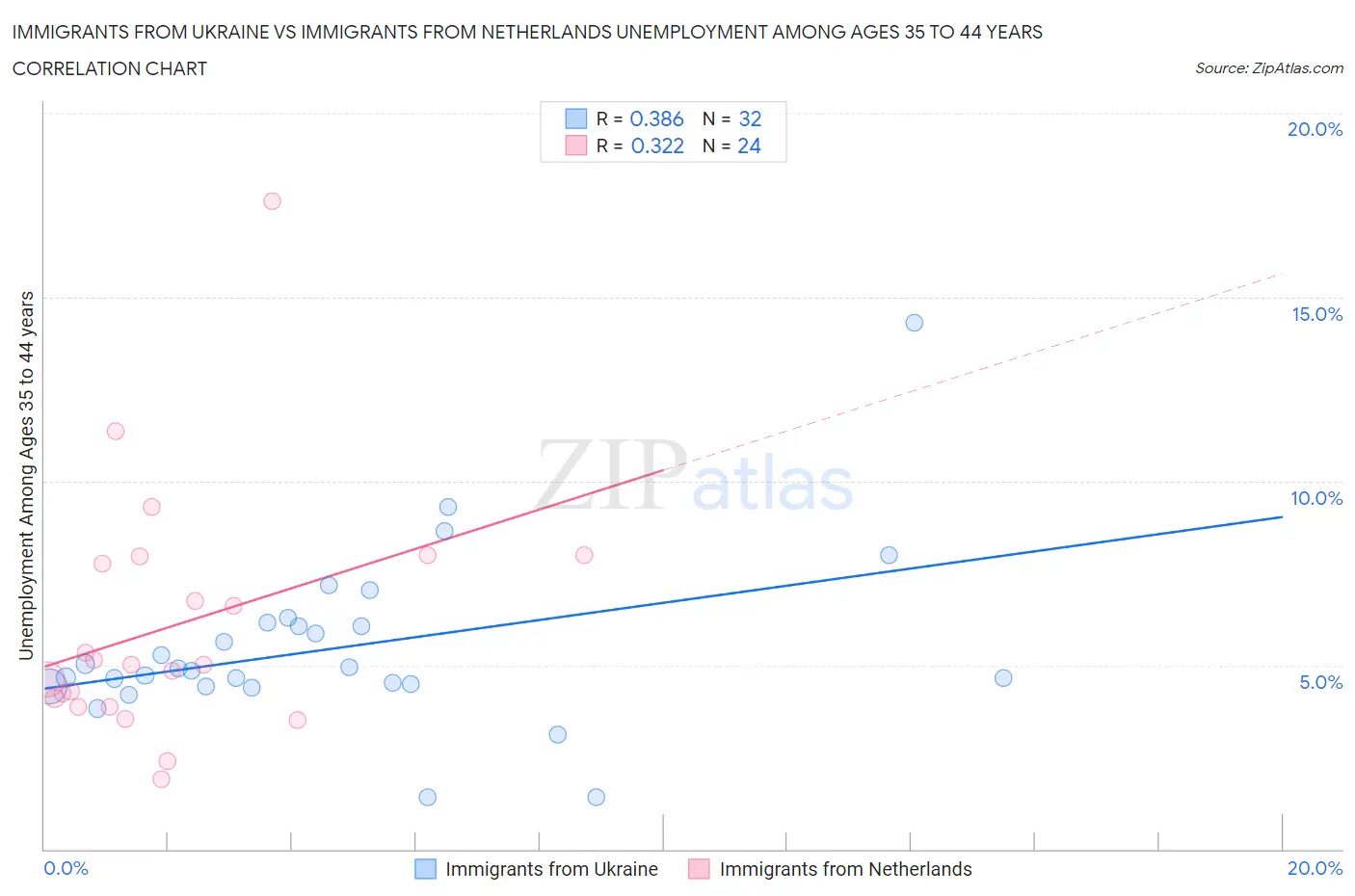 Immigrants from Ukraine vs Immigrants from Netherlands Unemployment Among Ages 35 to 44 years