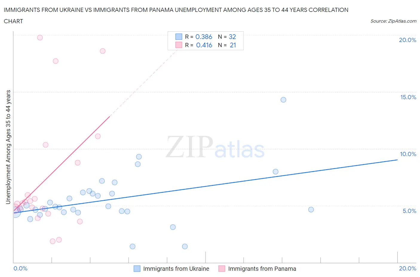 Immigrants from Ukraine vs Immigrants from Panama Unemployment Among Ages 35 to 44 years