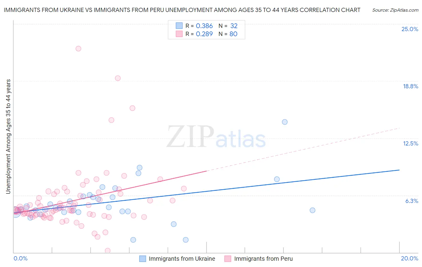 Immigrants from Ukraine vs Immigrants from Peru Unemployment Among Ages 35 to 44 years