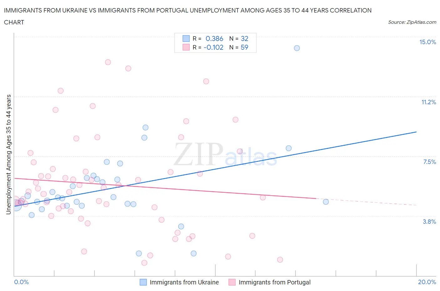 Immigrants from Ukraine vs Immigrants from Portugal Unemployment Among Ages 35 to 44 years