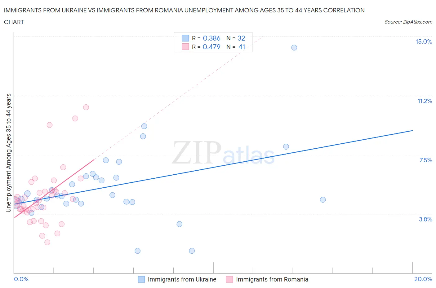 Immigrants from Ukraine vs Immigrants from Romania Unemployment Among Ages 35 to 44 years