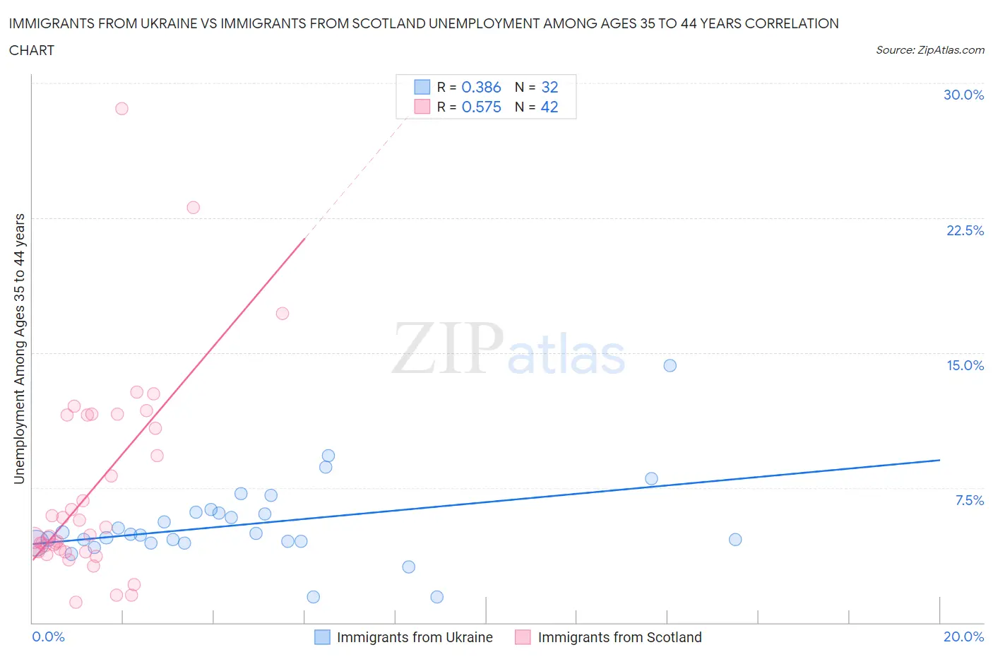 Immigrants from Ukraine vs Immigrants from Scotland Unemployment Among Ages 35 to 44 years