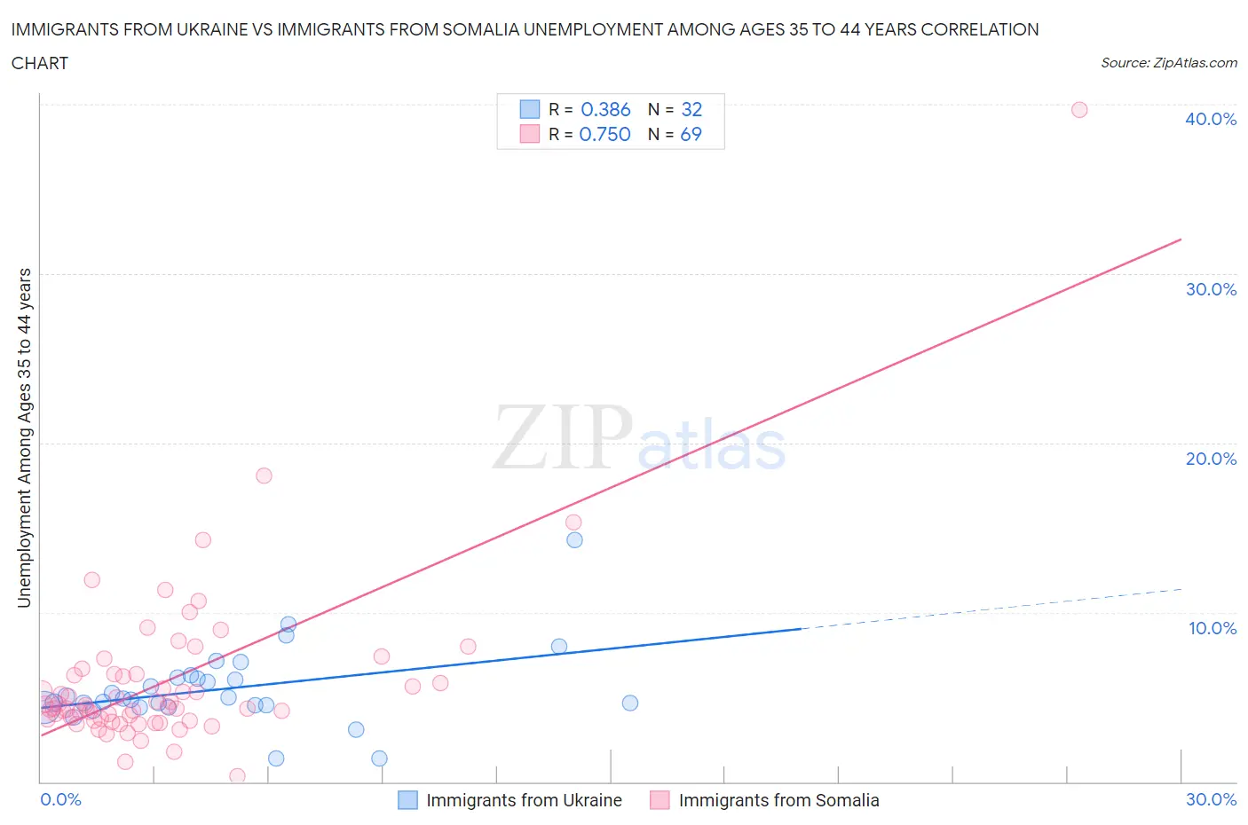 Immigrants from Ukraine vs Immigrants from Somalia Unemployment Among Ages 35 to 44 years