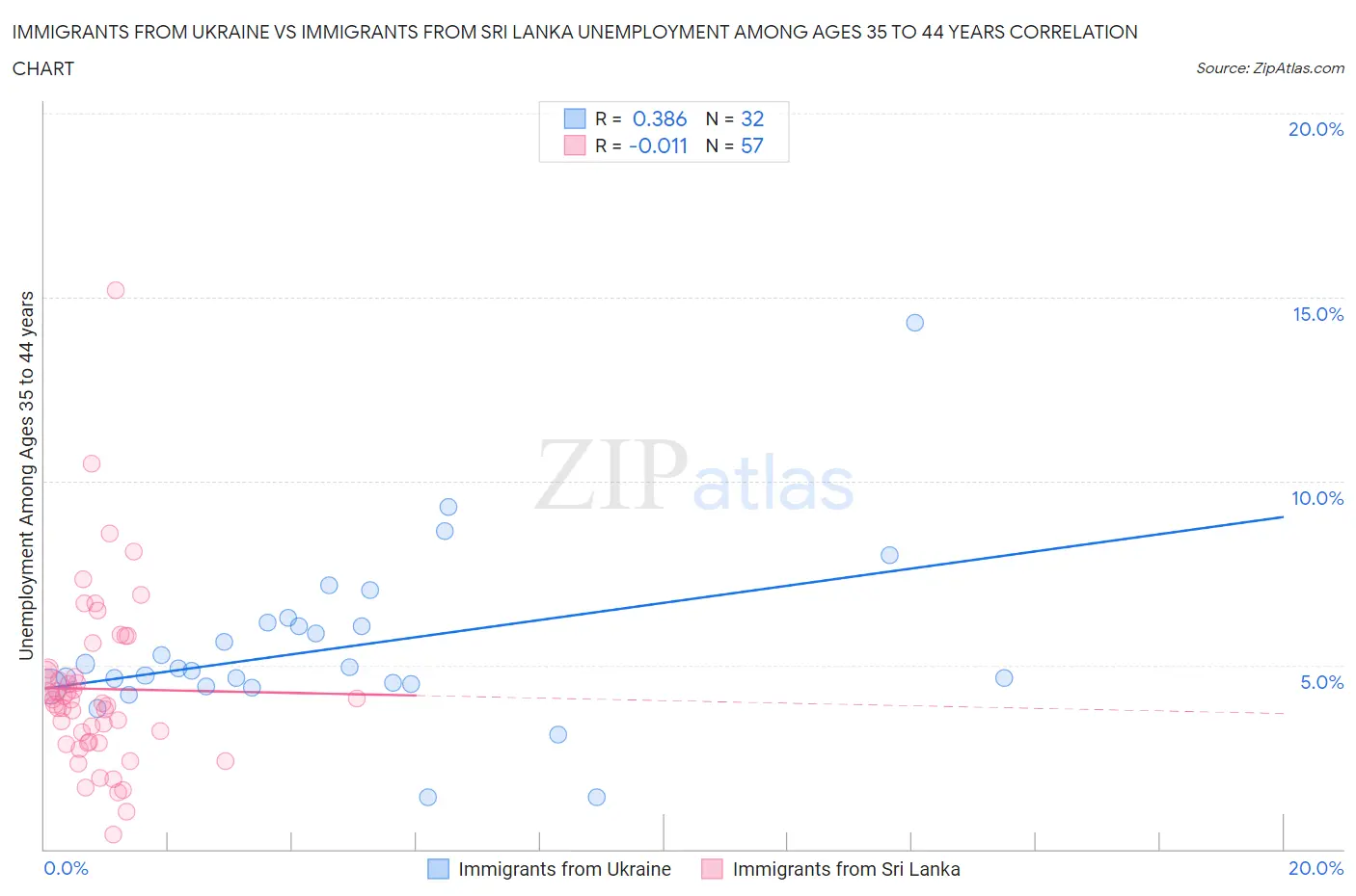 Immigrants from Ukraine vs Immigrants from Sri Lanka Unemployment Among Ages 35 to 44 years