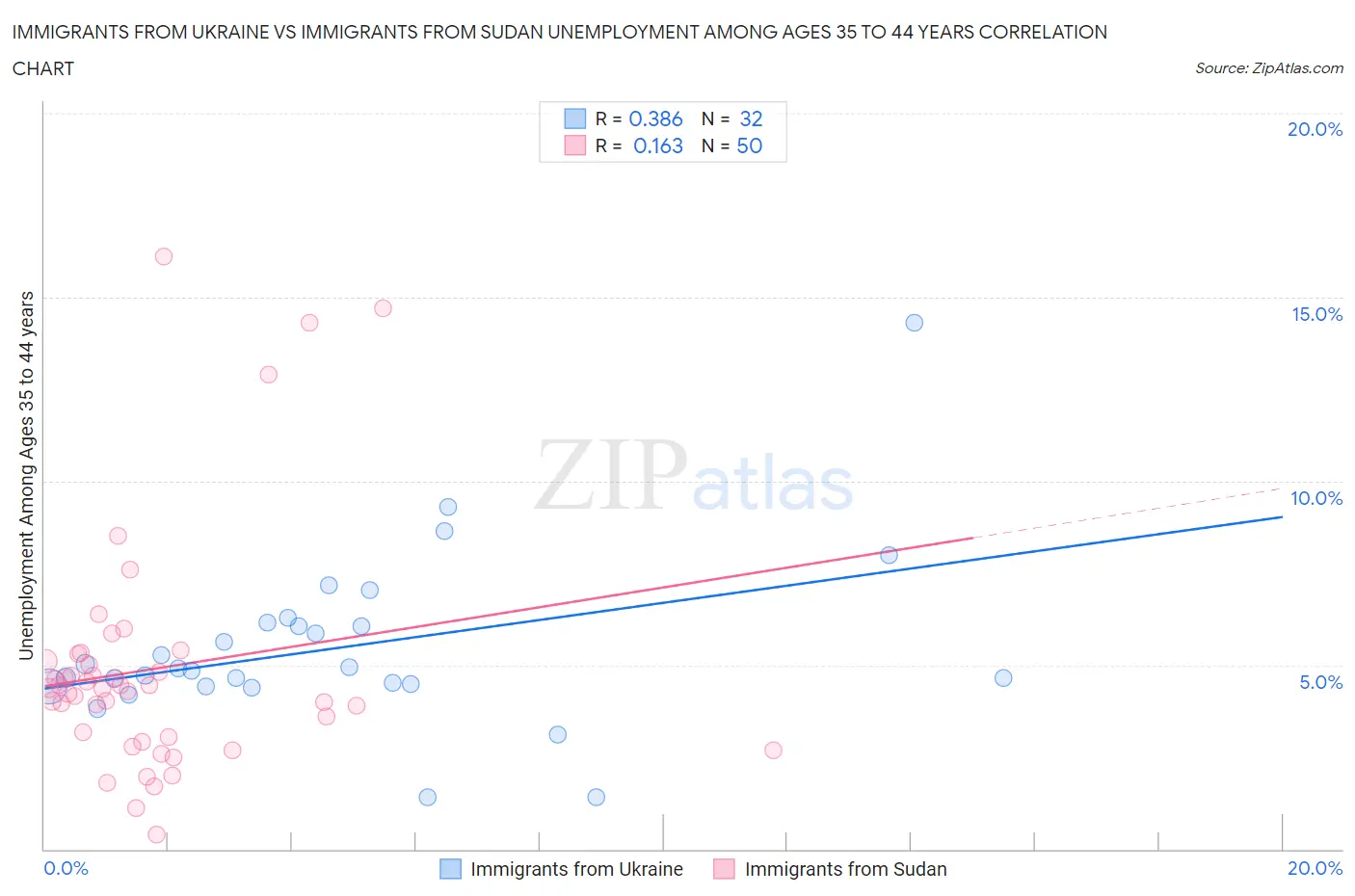 Immigrants from Ukraine vs Immigrants from Sudan Unemployment Among Ages 35 to 44 years