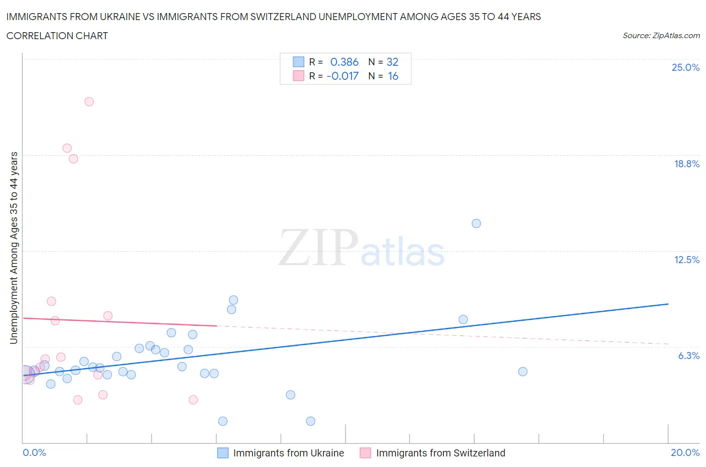Immigrants from Ukraine vs Immigrants from Switzerland Unemployment Among Ages 35 to 44 years