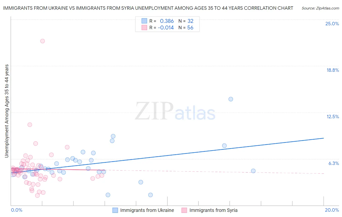 Immigrants from Ukraine vs Immigrants from Syria Unemployment Among Ages 35 to 44 years