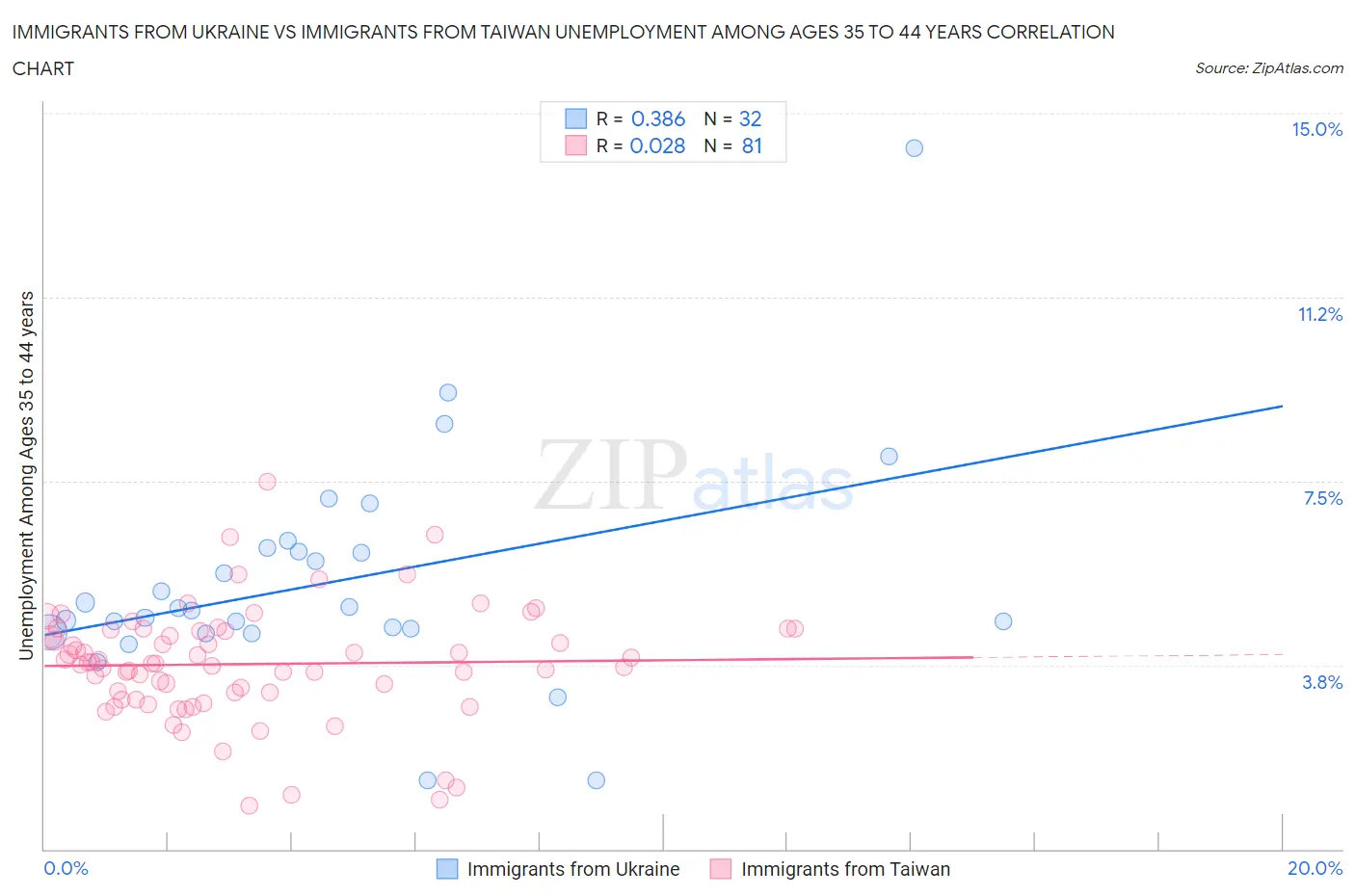 Immigrants from Ukraine vs Immigrants from Taiwan Unemployment Among Ages 35 to 44 years