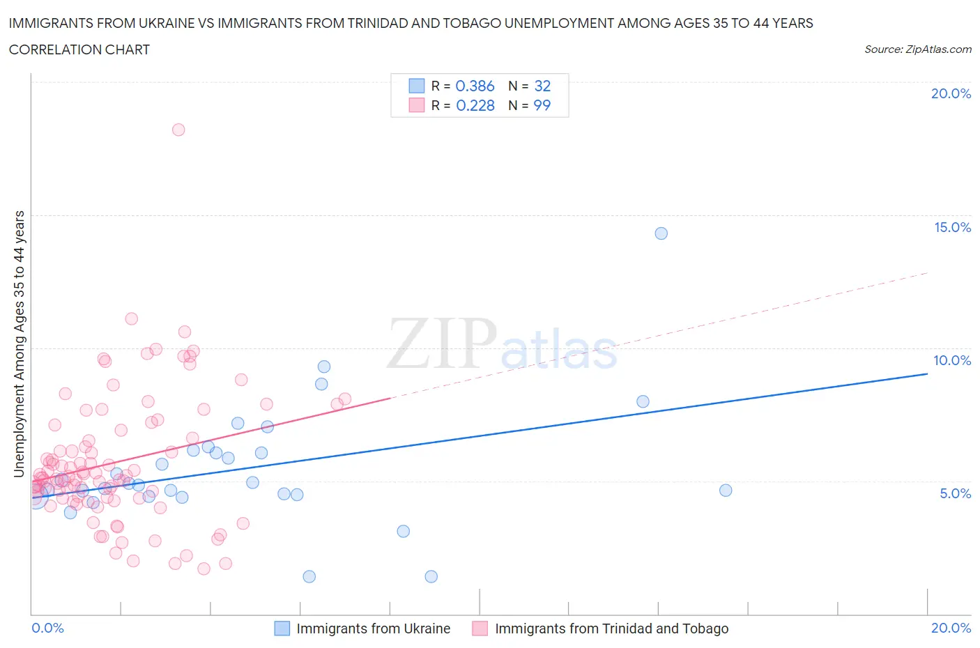 Immigrants from Ukraine vs Immigrants from Trinidad and Tobago Unemployment Among Ages 35 to 44 years