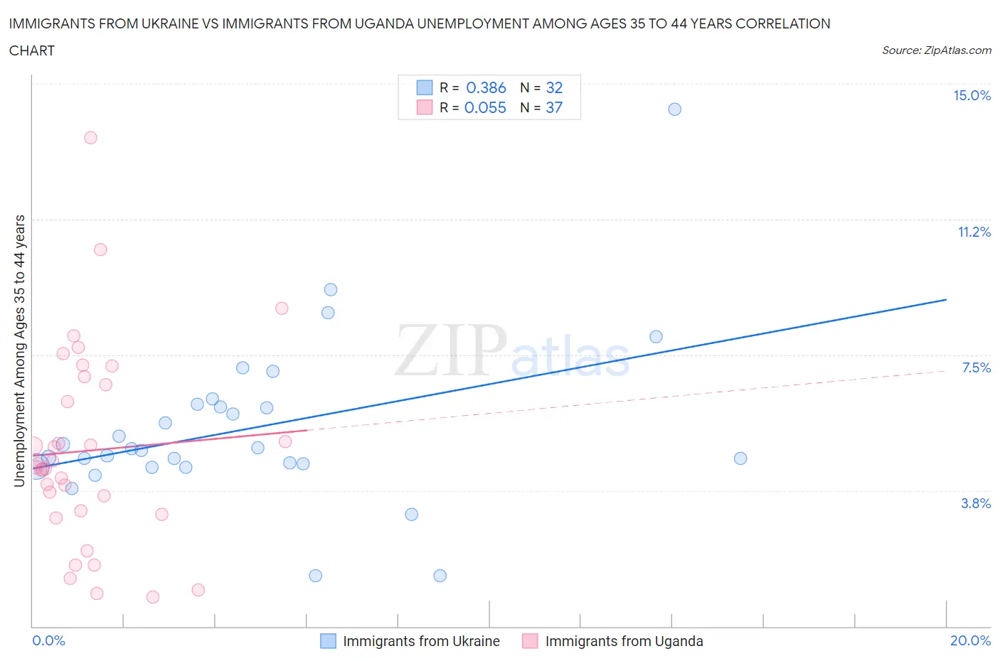 Immigrants from Ukraine vs Immigrants from Uganda Unemployment Among Ages 35 to 44 years