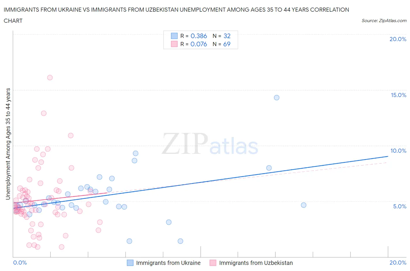 Immigrants from Ukraine vs Immigrants from Uzbekistan Unemployment Among Ages 35 to 44 years